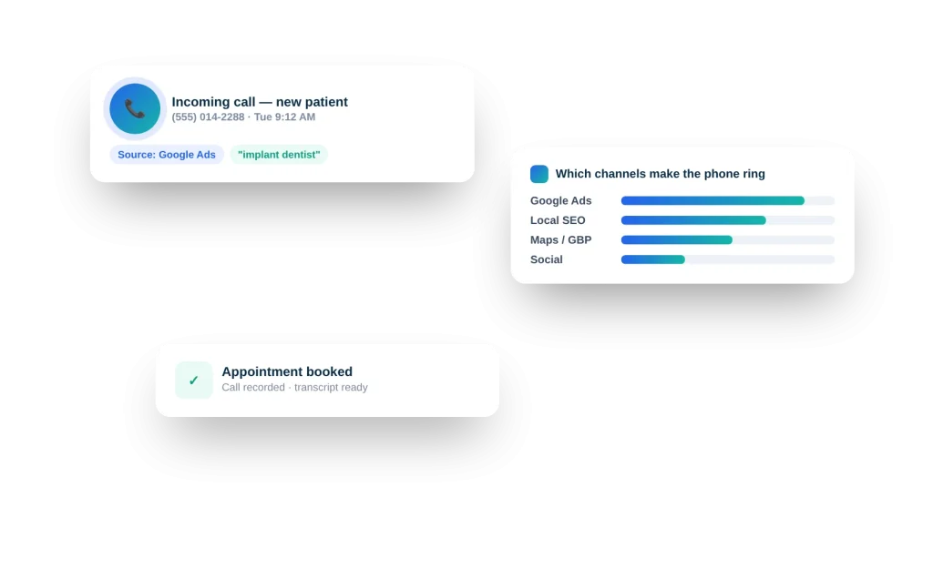 Call tracking illustration: incoming new-patient call attributed to Google Ads, with channel attribution bars and a booked appointment