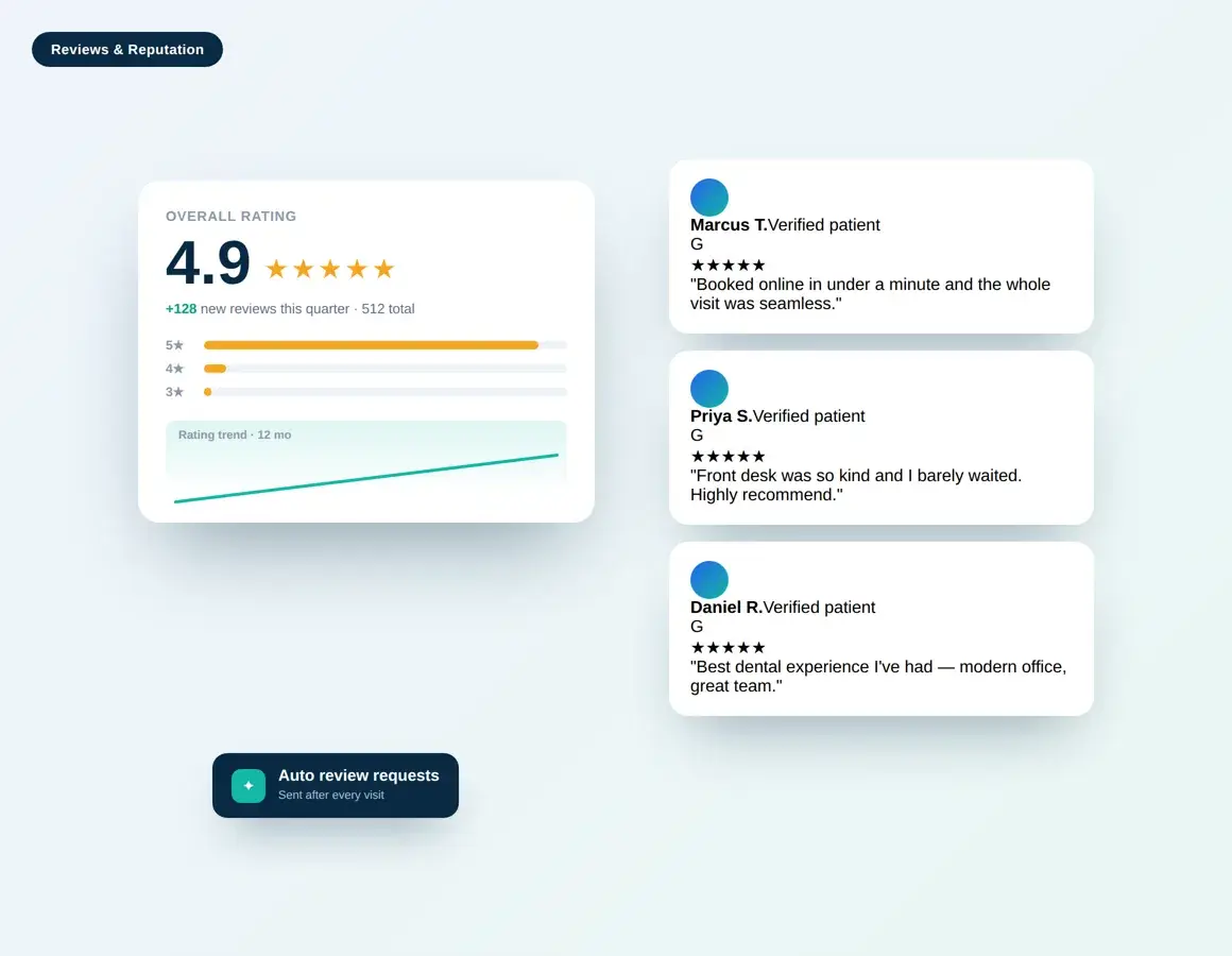 Reputation dashboard showing a 4.9-star rating and recent verified patient reviews