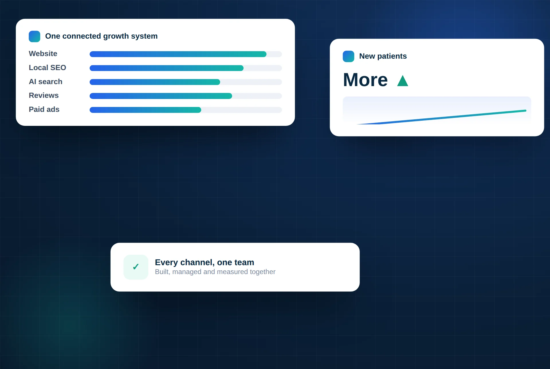 Connected growth system panel: website, local SEO, AI search, reviews and paid ads working as one